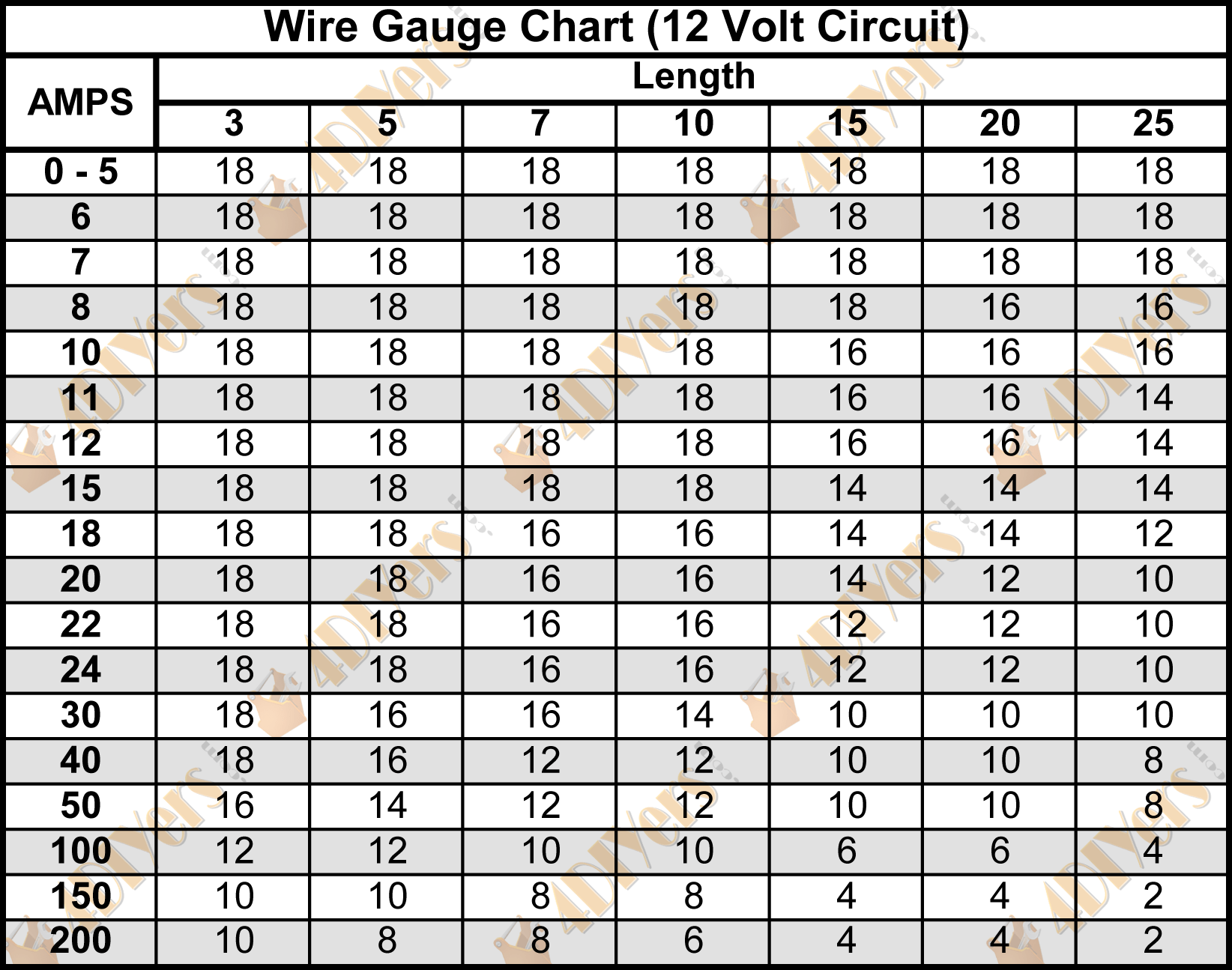 4DIYers - Wire Gage Chart